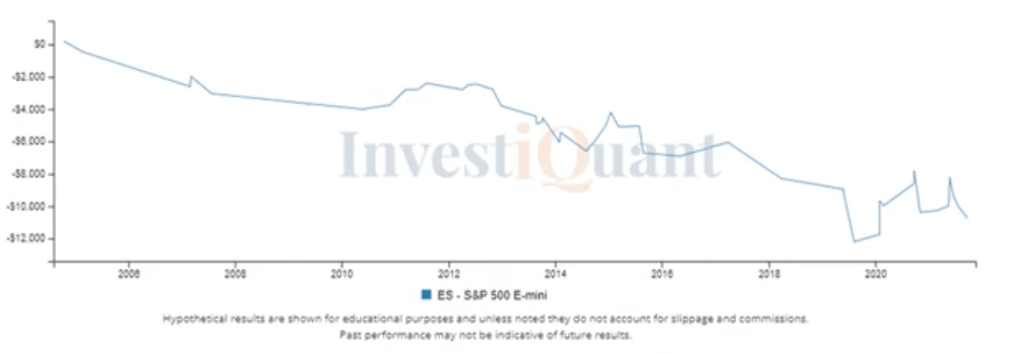 Overnight trading trending lower